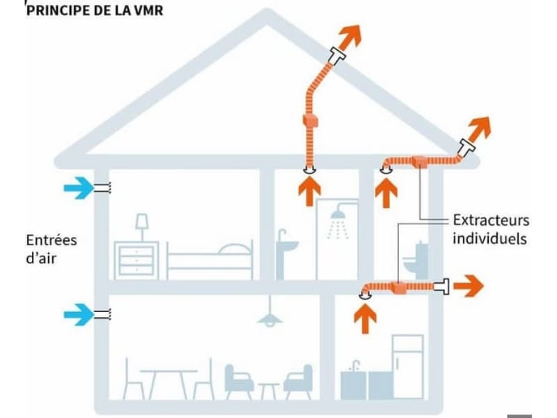 Schéma montrant le principe de la VMR.