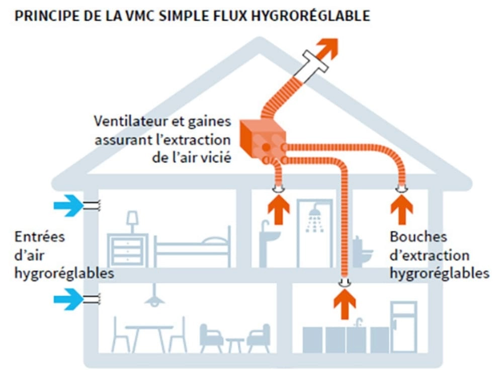 Schéma montrant le principe de la VMC.